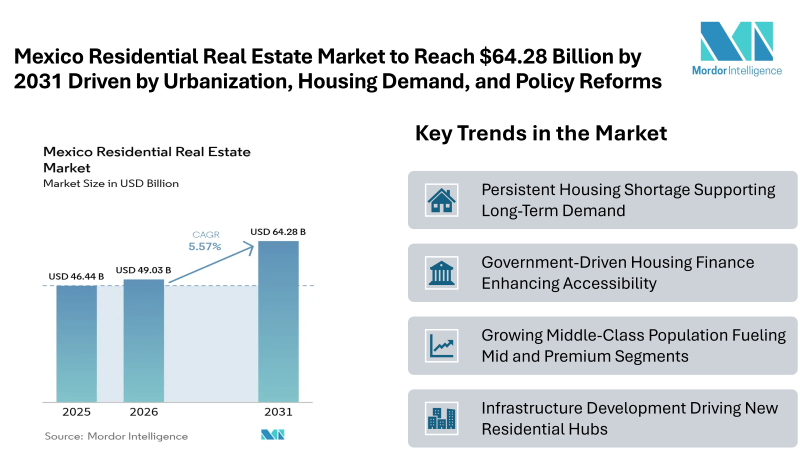 Mexico Residential Real Estate Market to Reach USD 64.28 Billion by 2031 Driven by Urbanization, Housing Demand, and Policy Reforms