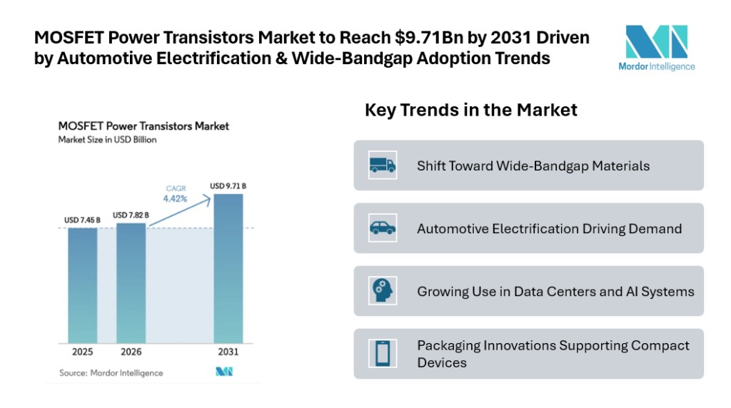 MOSFET Power Transistors Market to Reach $9.71Bn by 2031 Driven by Automotive Electrification & Wide-Bandgap Adoption Trends