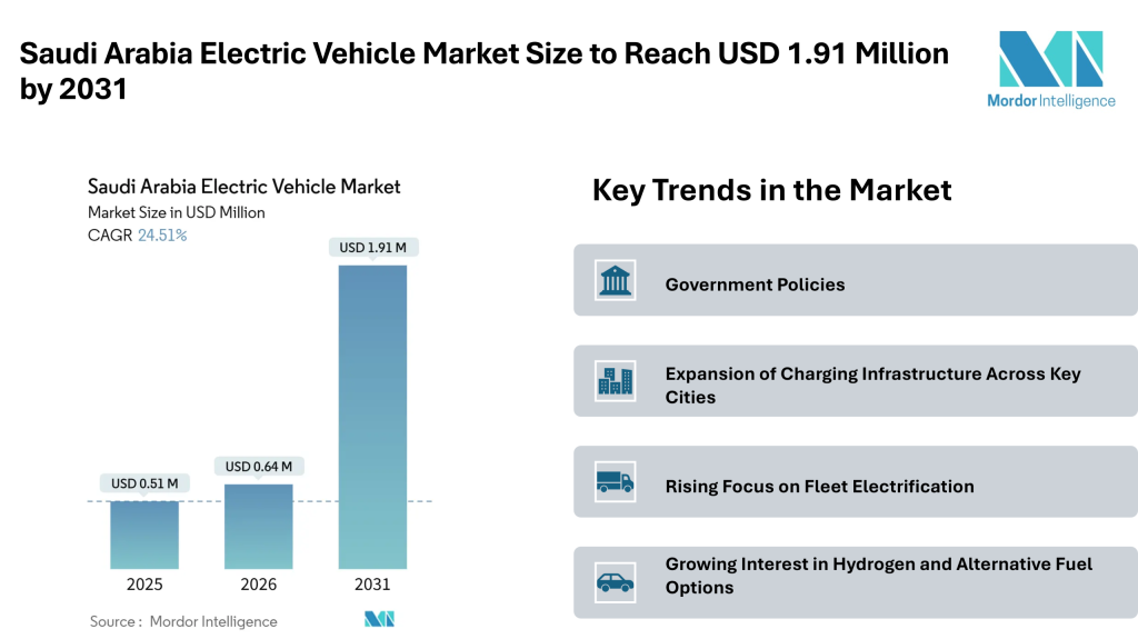 Saudi Arabia Electric Vehicle Market Size to Reach USD 1.91 Million by 2031, Driven by Fleet Electrification – Mordor Intelligence